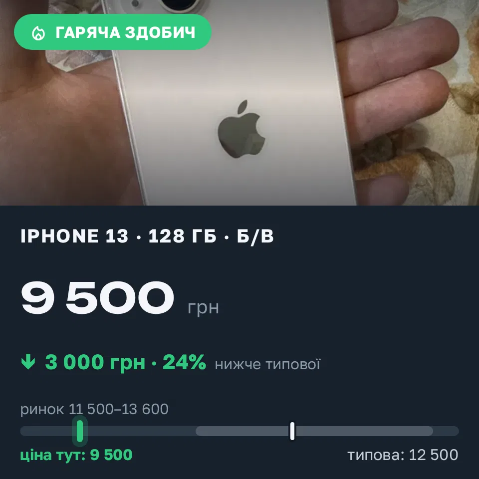 Знахідка Trofey: iPhone 13 128 ГБ б/у за 9 500 грн — на 3 000 грн (−24%) нижче ринку. Ізмаїл, 14.09 18:43.