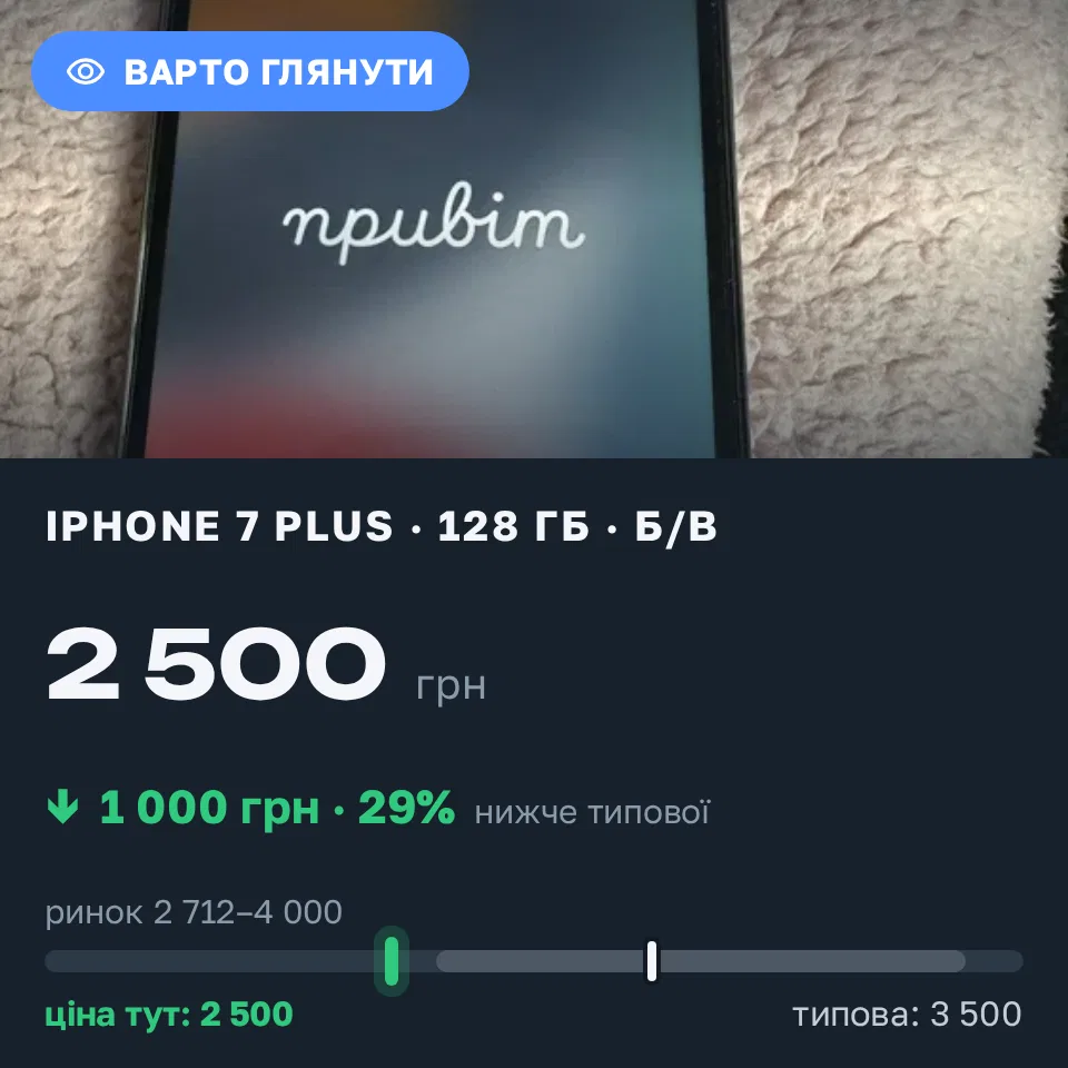 Знахідка Trofey: iPhone 7 Plus 128 ГБ б/у за 2 500 грн — на 1 000 грн (−29%) нижче ринку. Київ, 14.09 18:45.
