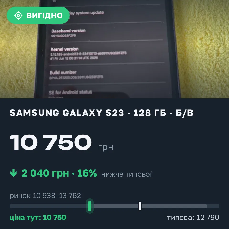 Знахідка Trofey: Galaxy S23 128 ГБ б/у за 10 750 грн — на 2 040 грн (−16%) нижче ринку. Хмельницький, 14.09 18:44.