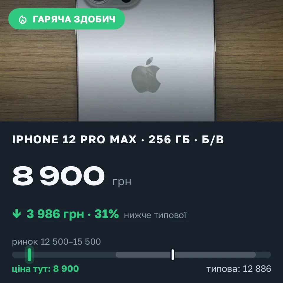 Знахідка Trofey: iPhone 12 Pro Max 256 ГБ б/у за 8 900 грн — на 5 100 грн (−31%) нижче ринку. Кривий Ріг, 14.09 18:45.