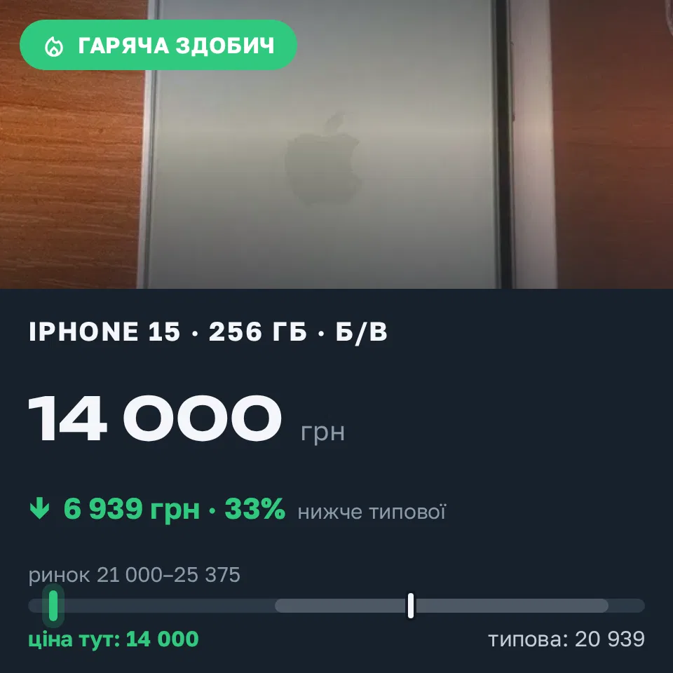 Знахідка Trofey: iPhone 15 256 ГБ б/у за 14 000 грн — на 8 750 грн (−33%) нижче ринку. Вінниця, 14.09 18:45.