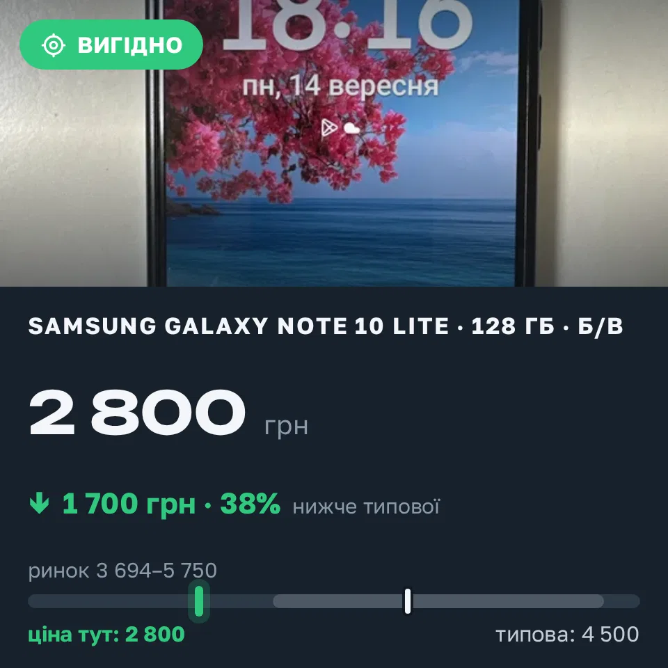 Знахідка Trofey: Galaxy Note 10 Lite 128 ГБ б/у за 2 800 грн — на 1 700 грн (−38%) нижче ринку. Київ, 14.09 18:48.