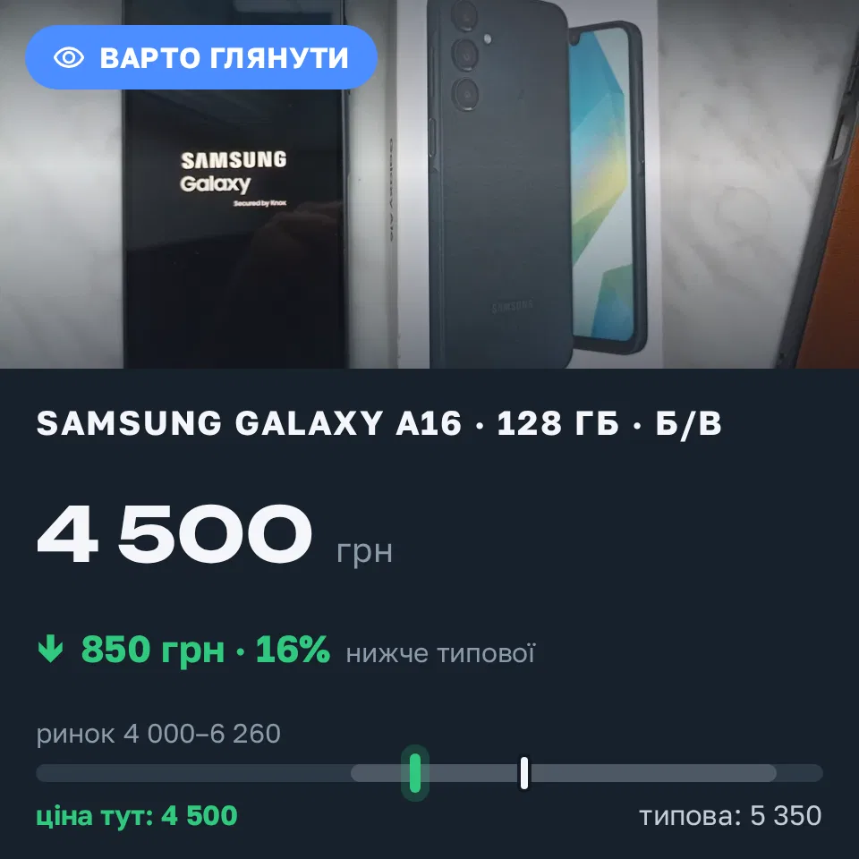 Знахідка Trofey: Galaxy A16 128 ГБ б/у за 4 500 грн — на 850 грн (−16%) нижче ринку. Житомир, 14.09 18:53.
