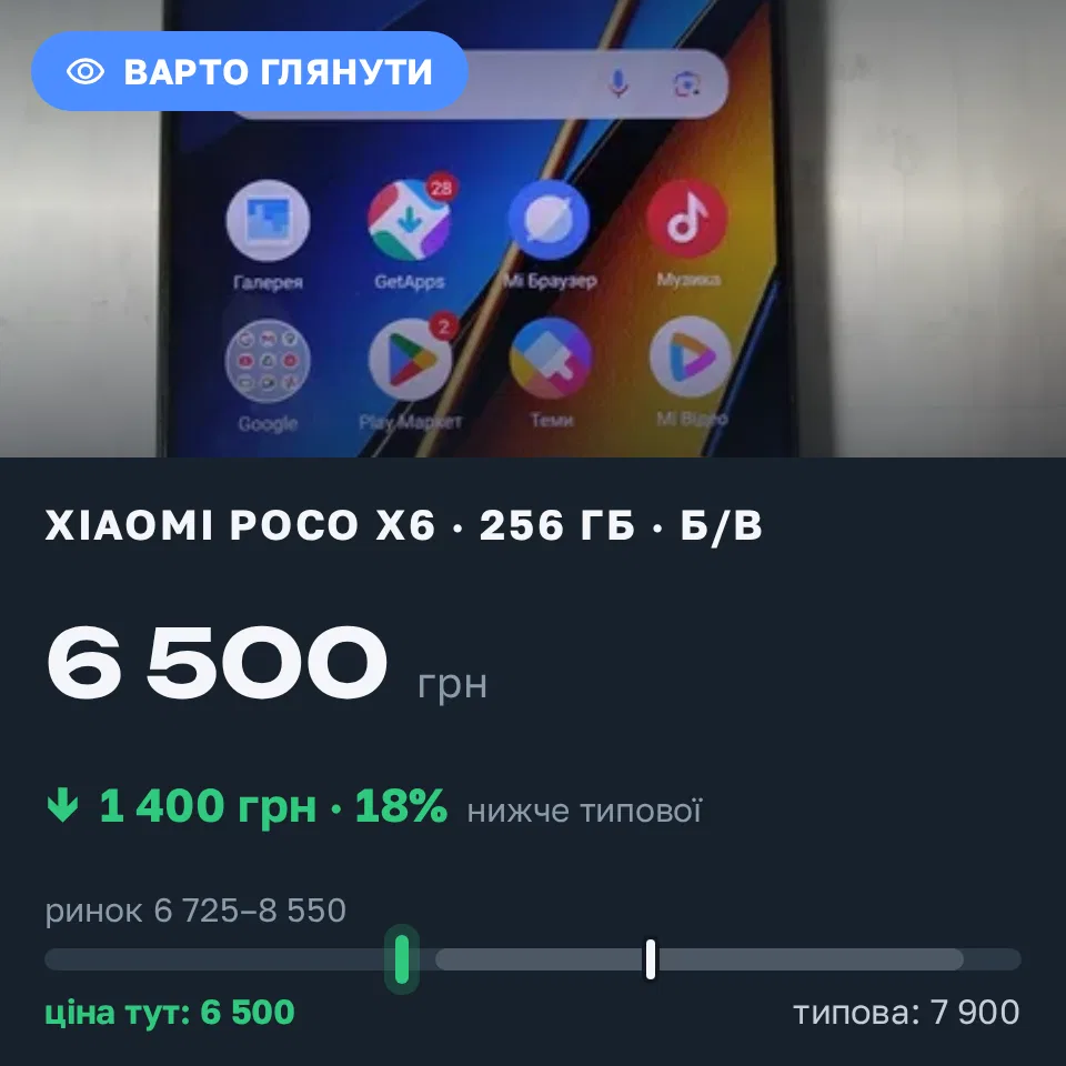 Знахідка Trofey: Poco X6 256 ГБ б/у за 6 500 грн — на 1 400 грн (−18%) нижче ринку. Хотин, 14.09 18:56.