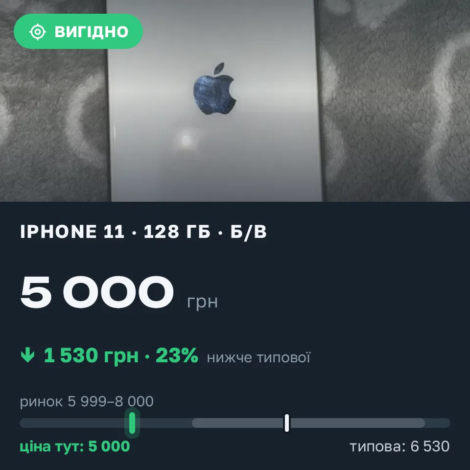 Знахідка Trofey: iPhone 11 128 ГБ б/у за 5 000 грн — на 1 994 грн (−23%) нижче ринку. Новий Любар, 14.09 19:01.