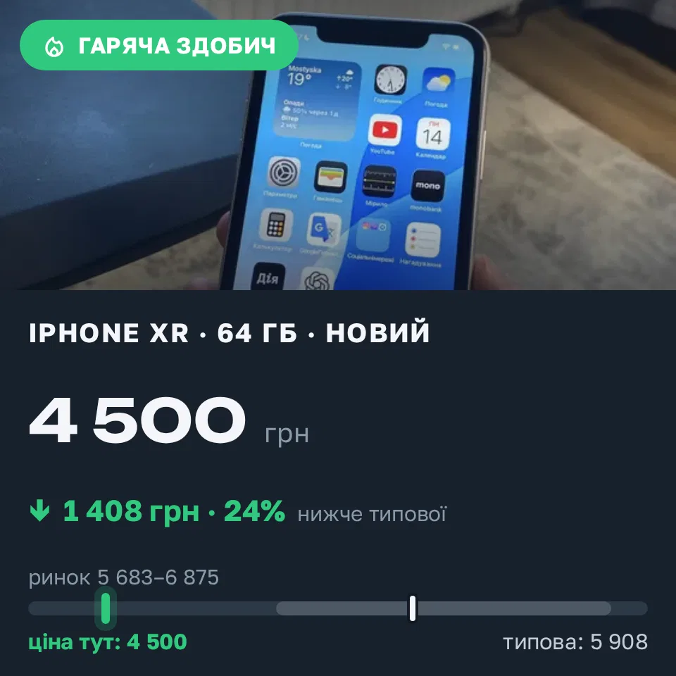 Знахідка Trofey: iPhone XR 64 ГБ нові за 4 500 грн — на 1 408 грн (−24%) нижче ринку. Мостиська, 14.09 19:05.
