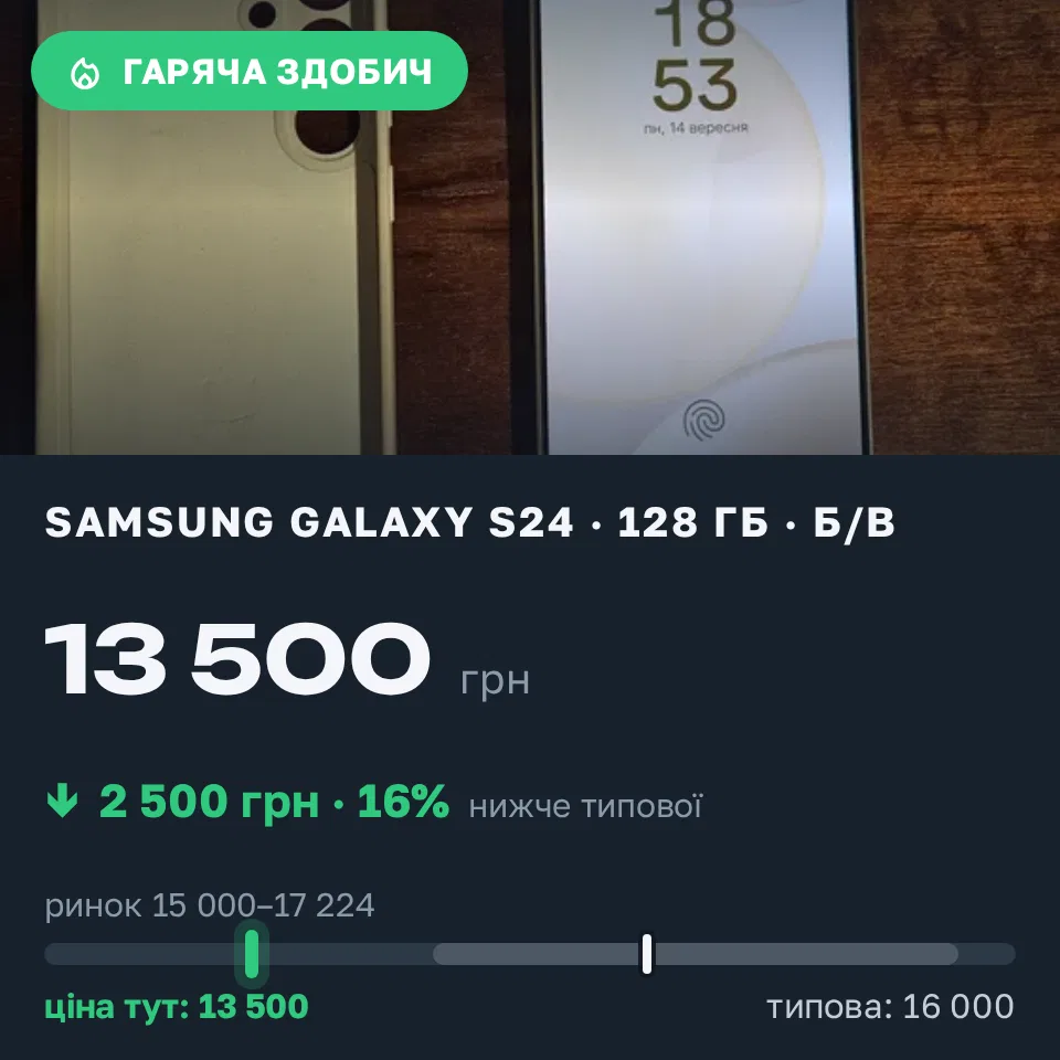 Знахідка Trofey: Galaxy S24 128 ГБ б/у за 13 500 грн — на 2 500 грн (−16%) нижче ринку. Київ, 14.09 19:08.