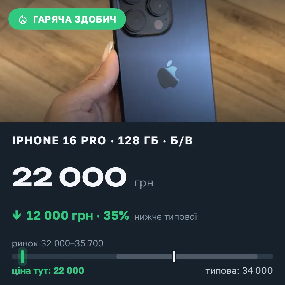 Знахідка Trofey: iPhone 16 Pro 128 ГБ б/у за 22 000 грн — на 12 000 грн (−35%) нижче ринку. Тернопіль, 14.09 19:26.
