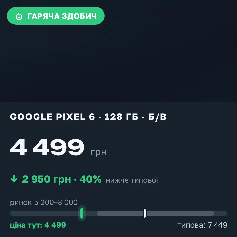 Знахідка Trofey: Pixel 6 128 ГБ б/у за 4 499 грн — на 2 950 грн (−40%) нижче ринку. Суми, 14.09 19:32.