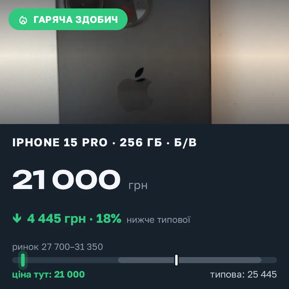 Знахідка Trofey: iPhone 15 Pro 256 ГБ б/у за 21 000 грн — на 8 450 грн (−18%) нижче ринку. Коцюбинське, 14.09 19:46.