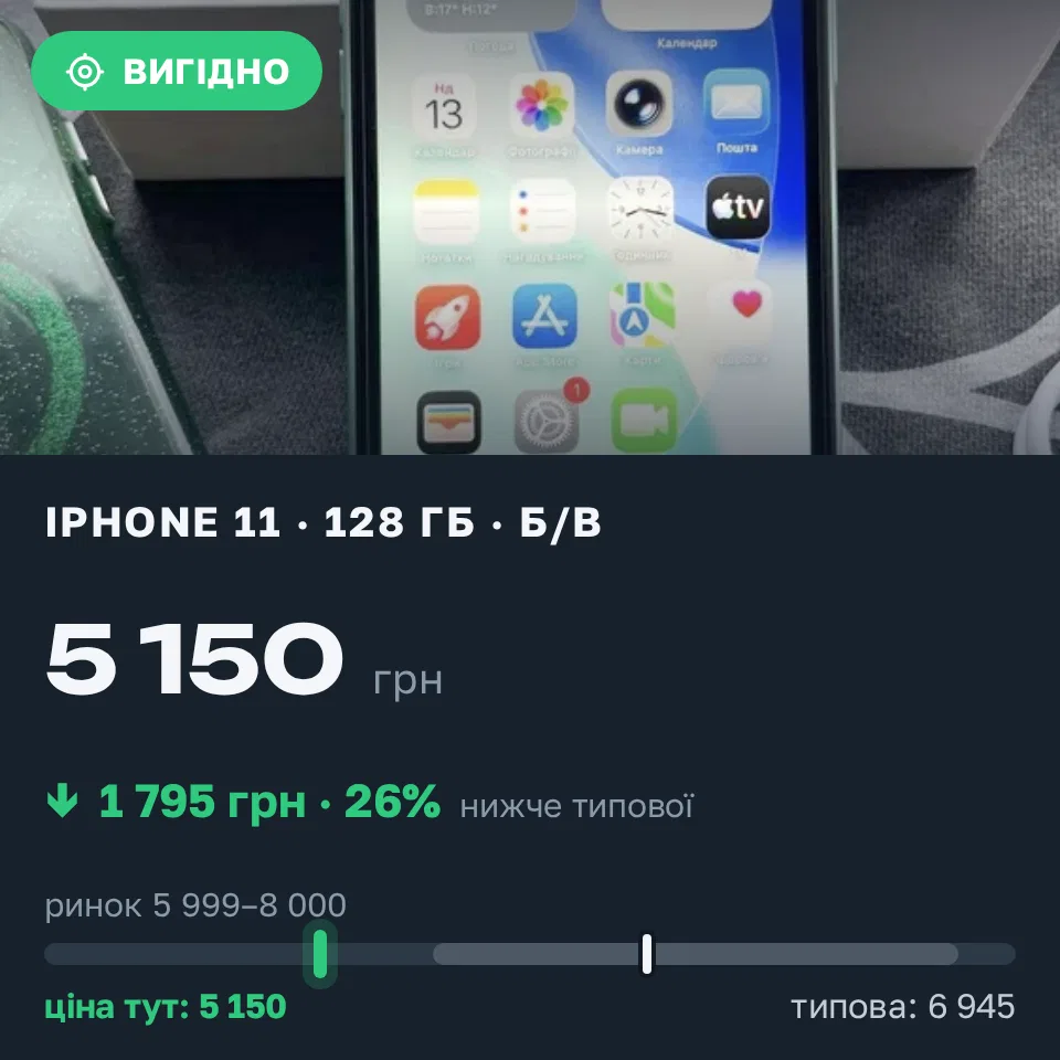 Знахідка Trofey: iPhone 11 128 ГБ б/у за 5 150 грн — на 1 795 грн (−26%) нижче ринку. Броди, 14.09 19:48.