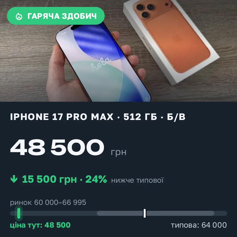 Знахідка Trofey: iPhone 17 Pro Max 512 ГБ б/у за 48 500 грн — на 15 500 грн (−24%) нижче ринку. Богодухів, 14.09 19:49.