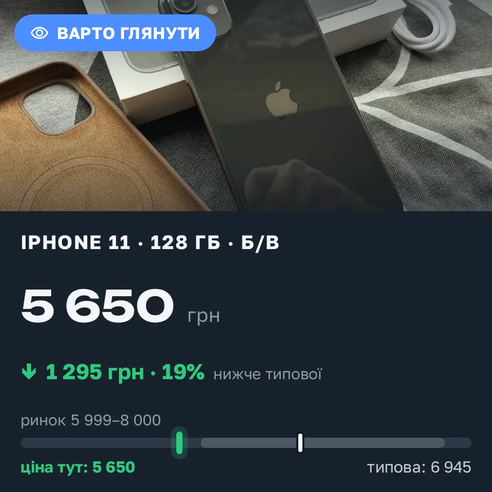 Знахідка Trofey: iPhone 11 128 ГБ б/у за 5 650 грн — на 1 295 грн (−19%) нижче ринку. Броди, 14.09 19:54.