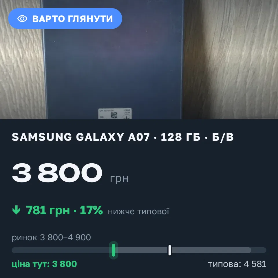 Знахідка Trofey: Galaxy A07 128 ГБ б/у за 3 800 грн — на 781 грн (−17%) нижче ринку. Київ, 14.09 19:56.