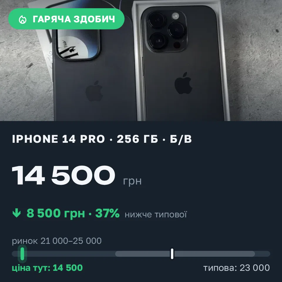 Знахідка Trofey: iPhone 14 Pro 256 ГБ б/у за 14 500 грн — на 8 500 грн (−37%) нижче ринку. Княжин, 14.09 19:56.