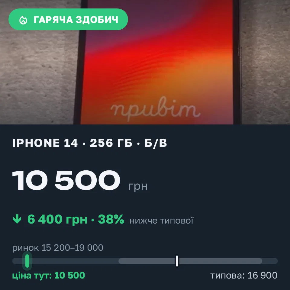 Знахідка Trofey: iPhone 14 128 ГБ б/у за 10 500 грн — на 6 400 грн (−38%) нижче ринку. Чернігів, 14.09 19:57.