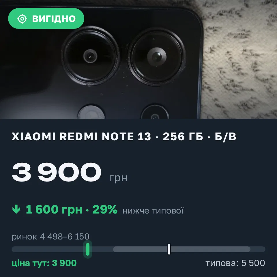 Знахідка Trofey: Redmi Note 13 256 ГБ б/у за 3 900 грн — на 1 600 грн (−29%) нижче ринку. Біла Церква, 14.09 19:57.
