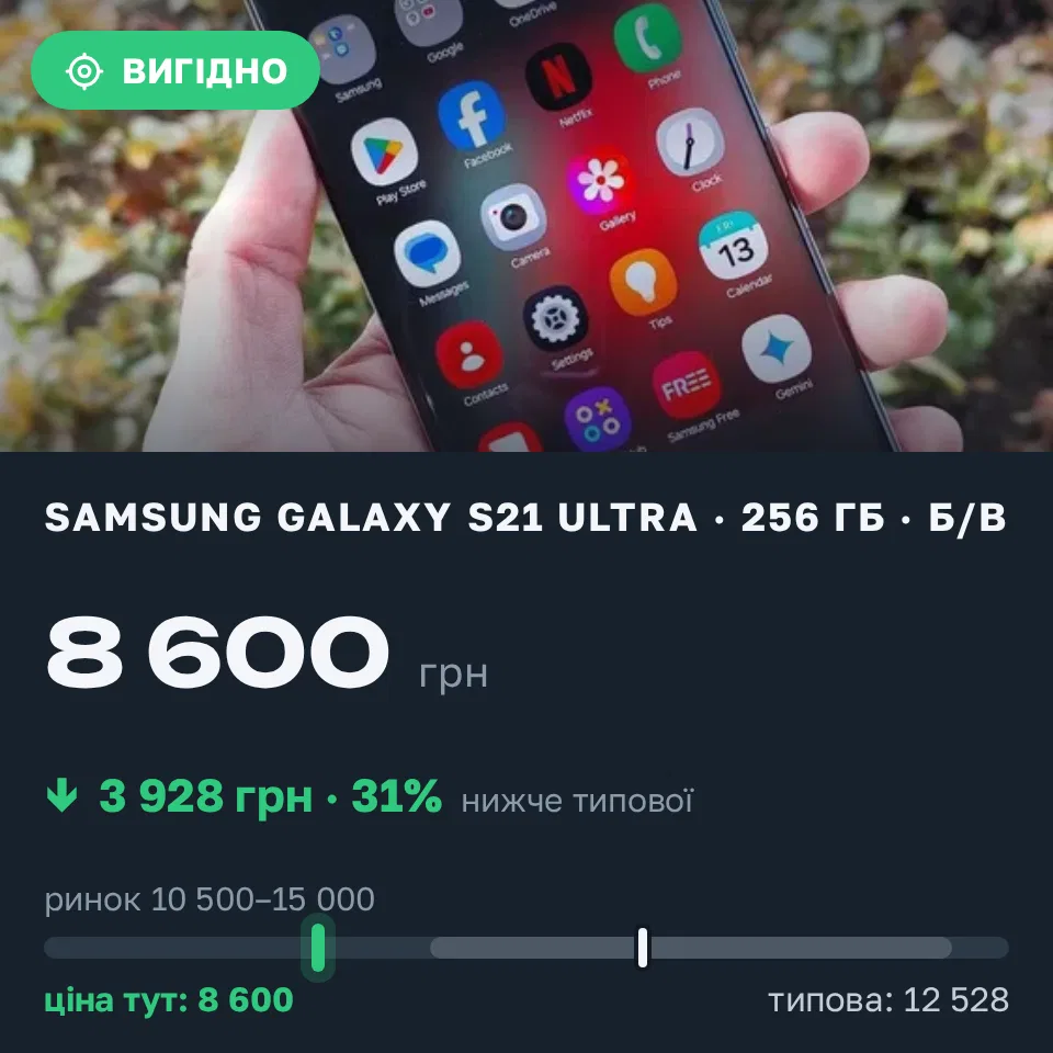 Знахідка Trofey: Galaxy S21 Ultra 256 ГБ б/у за 8 600 грн — на 3 928 грн (−31%) нижче ринку. Полонне, 14.09 19:59.