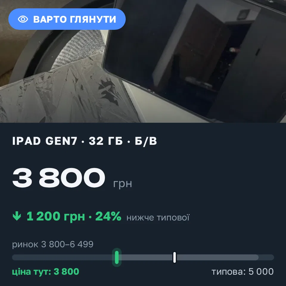 Знахідка Trofey: iPad (7th generation) 32 ГБ б/у за 3 800 грн — на 1 200 грн (−24%) нижче ринку. Київ, 14.09 20:02.