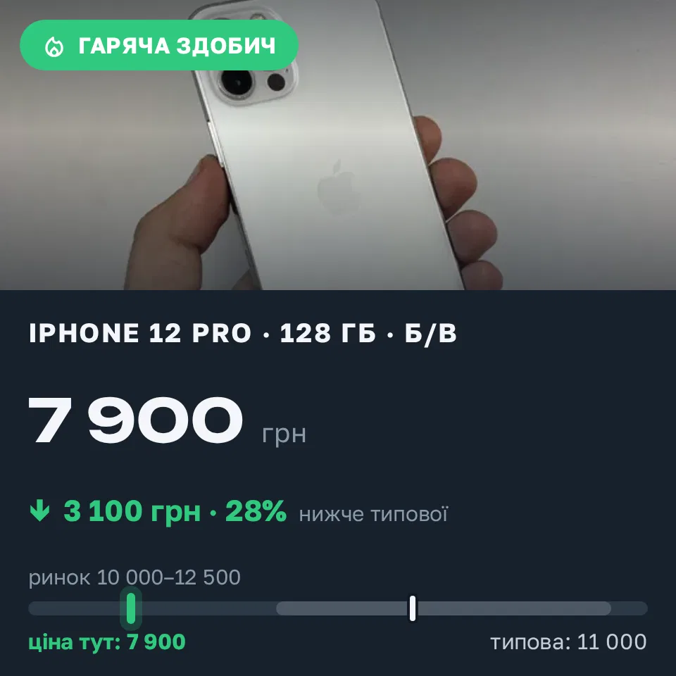 Знахідка Trofey: iPhone 12 Pro 128 ГБ б/у за 7 900 грн — на 3 100 грн (−28%) нижче ринку. Самбір, 14.09 20:04.