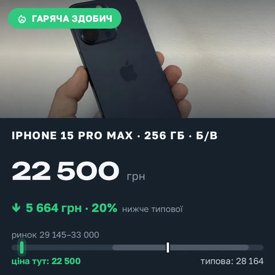 Знахідка Trofey: iPhone 15 Pro Max 256 ГБ б/у за 22 500 грн — на 8 100 грн (−20%) нижче ринку. Самбір, 14.09 20:08.