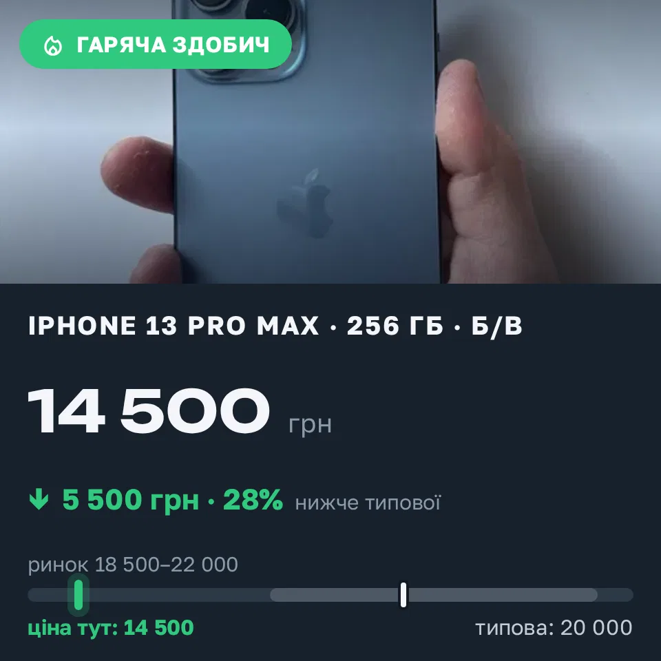 Знахідка Trofey: iPhone 13 Pro Max 256 ГБ б/у за 14 500 грн — на 5 500 грн (−28%) нижче ринку. Львів, 14.09 20:13.