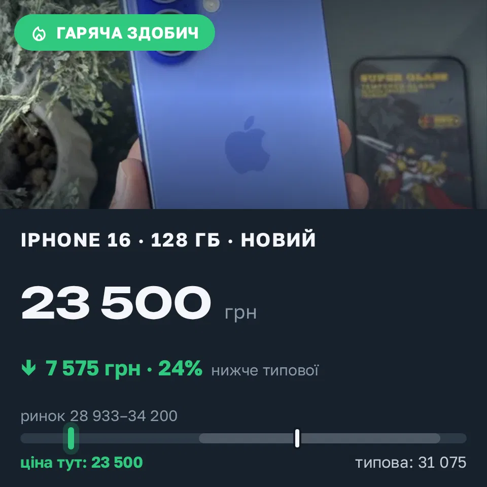 Знахідка Trofey: iPhone 16 128 ГБ нові за 23 500 грн — на 7 575 грн (−24%) нижче ринку. Львів, 14.09 20:17.