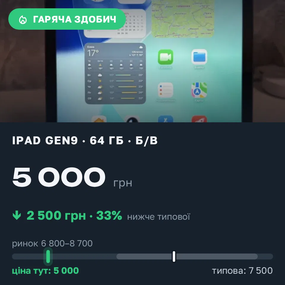 Знахідка Trofey: iPad (9th generation) 64 ГБ б/у за 5 000 грн — на 2 500 грн (−33%) нижче ринку. Запоріжжя, 14.09 20:17.