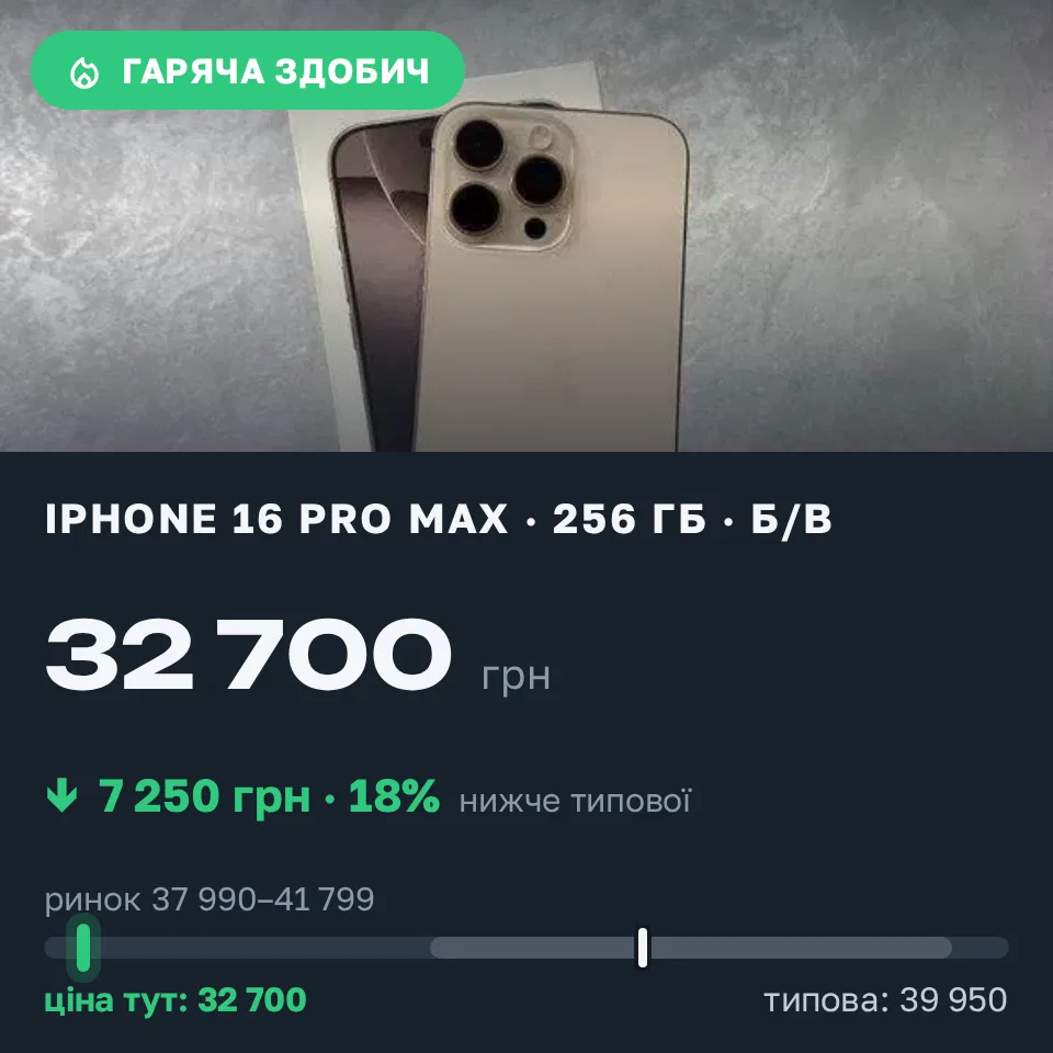 Знахідка Trofey: iPhone 16 Pro Max 256 ГБ б/у за 32 700 грн — на 7 250 грн (−18%) нижче ринку. Вукитичеве, 14.09 20:24.