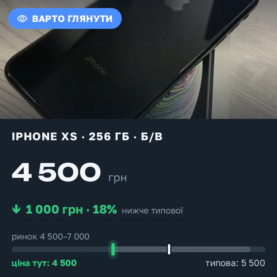 Знахідка Trofey: iPhone XS 256 ГБ б/у за 4 500 грн — на 1 000 грн (−18%) нижче ринку. Олександрія, 14.09 20:28.
