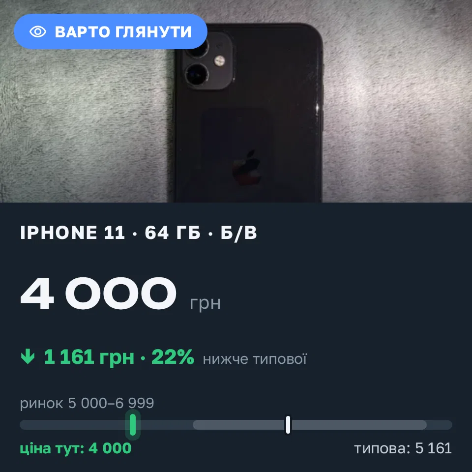 Знахідка Trofey: iPhone 11 64 ГБ б/у за 4 000 грн — на 2 000 грн (−23%) нижче ринку. Харків, 14.09 20:34.