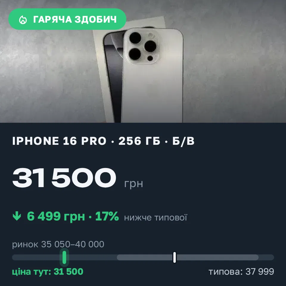 Знахідка Trofey: iPhone 16 Pro 256 ГБ б/у за 31 500 грн — на 6 499 грн (−17%) нижче ринку. Царичанка, 14.09 20:36.