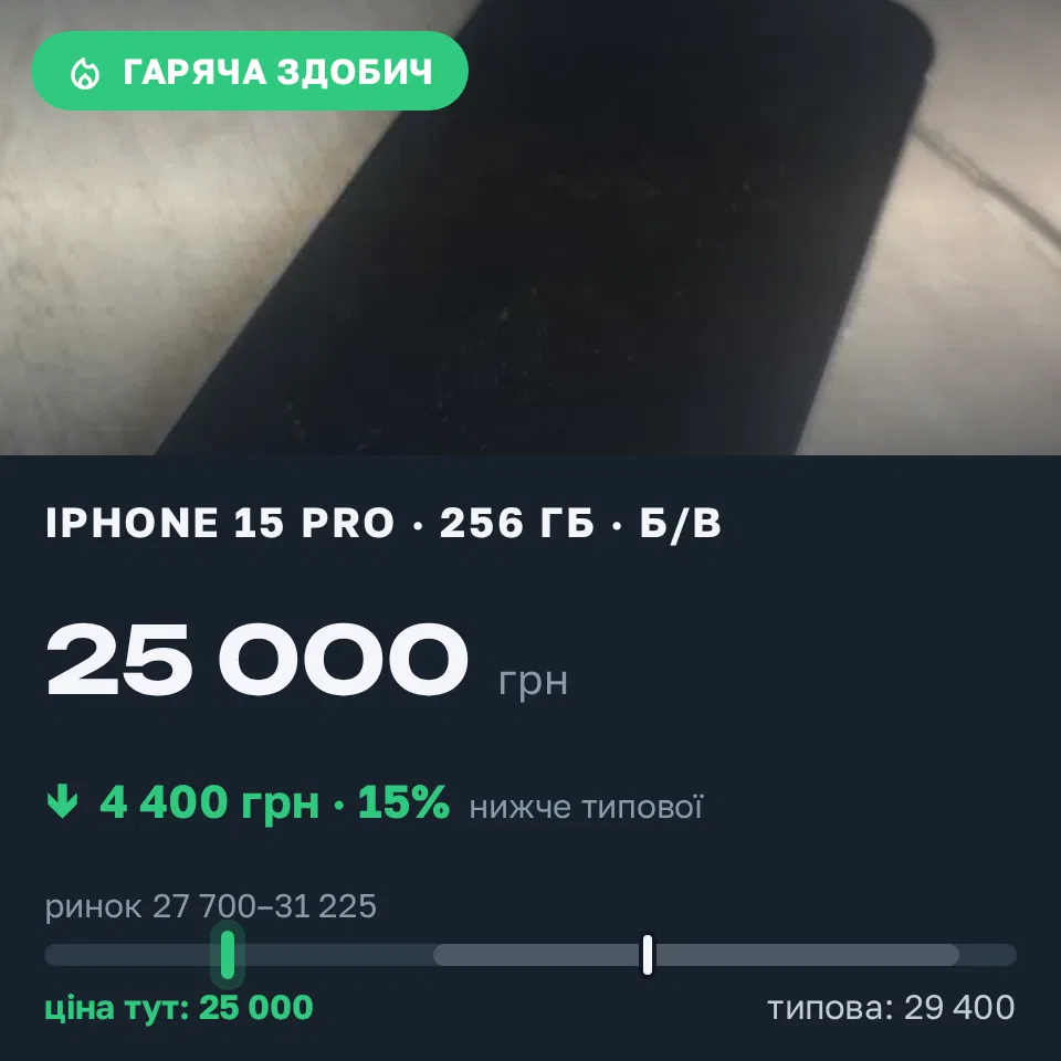 Знахідка Trofey: iPhone 15 Pro 256 ГБ б/у за 25 000 грн — на 4 400 грн (−15%) нижче ринку. Струмівка, 14.09 20:47.