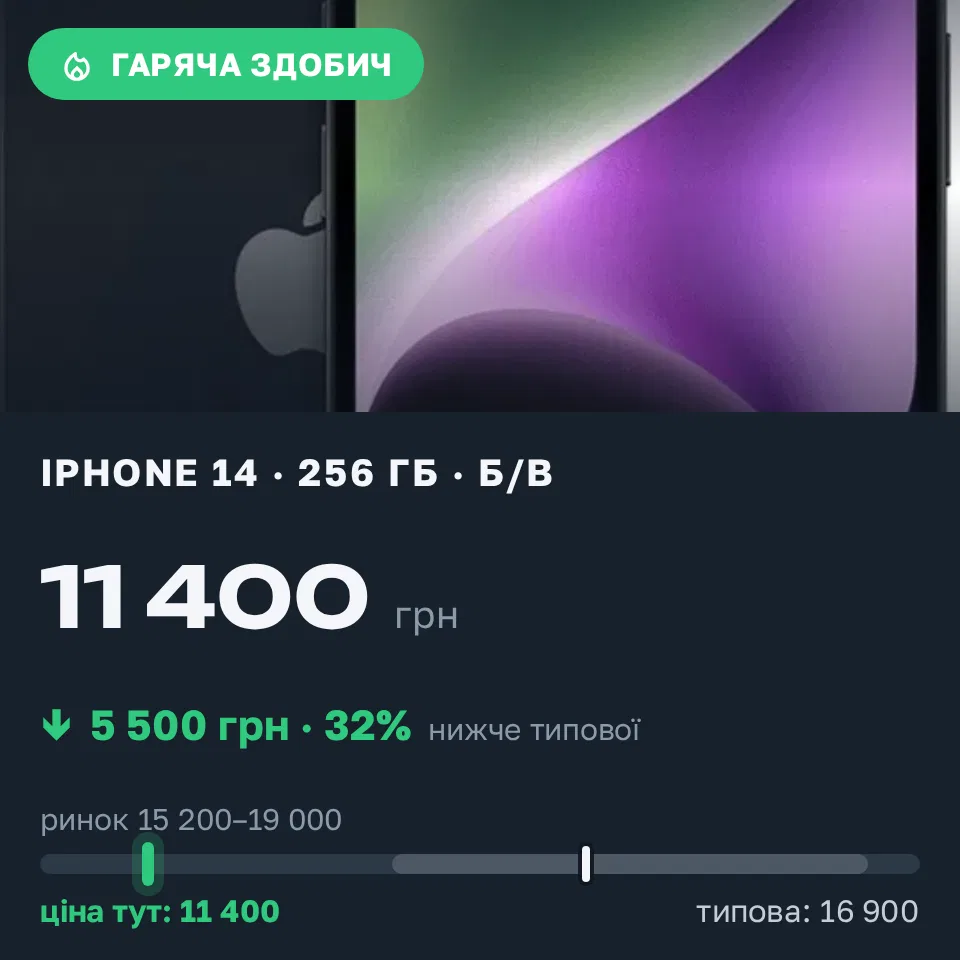 Знахідка Trofey: iPhone 14 256 ГБ б/у за 11 400 грн — на 5 500 грн (−33%) нижче ринку. Київ, 14.09 20:55.