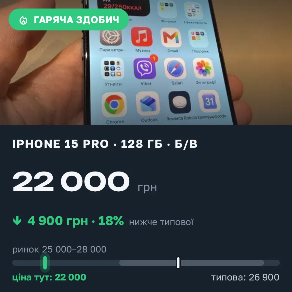 Знахідка Trofey: iPhone 15 Pro 128 ГБ б/у за 22 000 грн — на 4 900 грн (−18%) нижче ринку. Дніпро, 14.09 20:58.