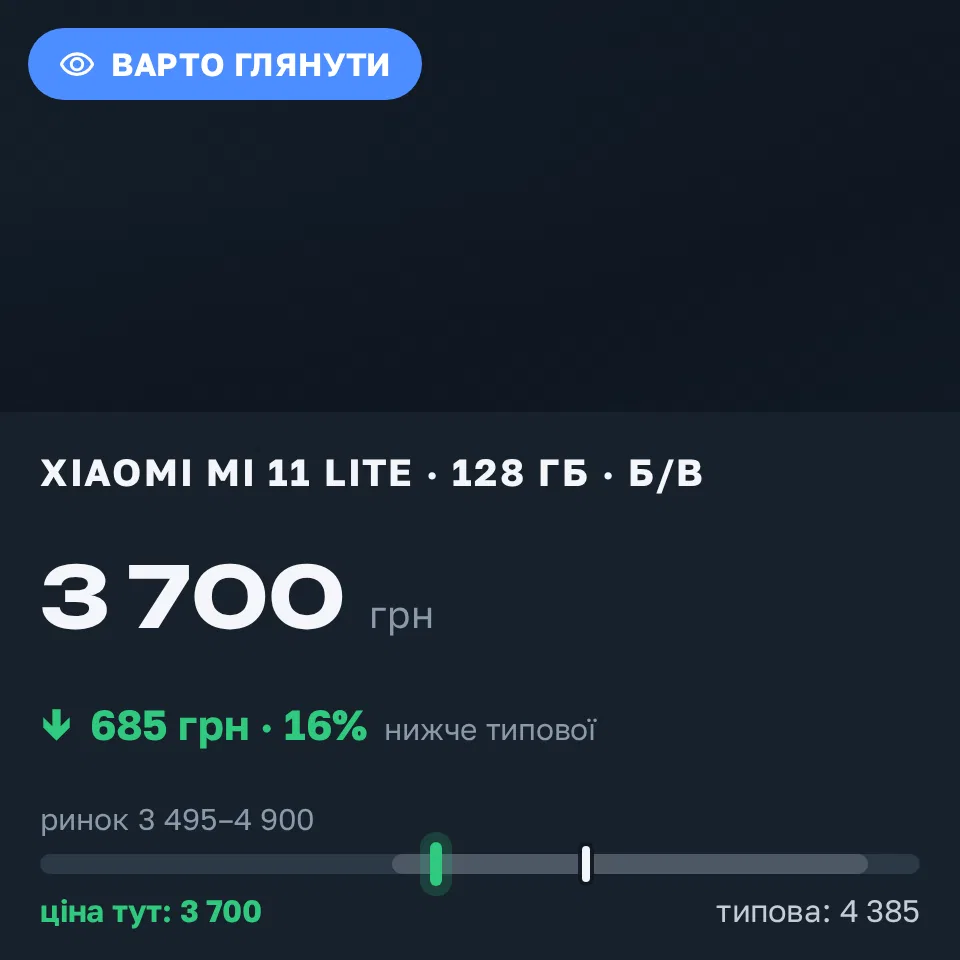 Знахідка Trofey: Xiaomi Mi 11 Lite 128 ГБ б/у за 3 700 грн — на 685 грн (−16%) нижче ринку. Черкаси, 14.09 21:17.