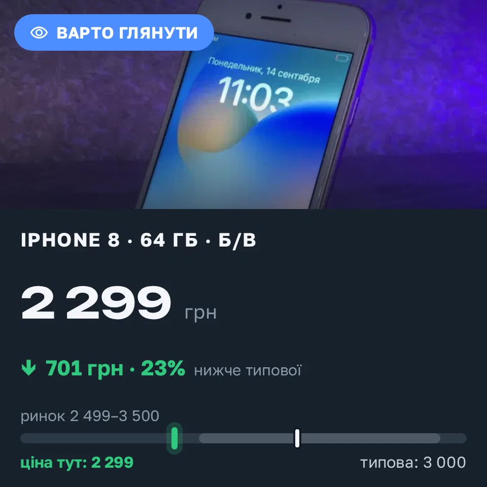 Знахідка Trofey: iPhone 8 64 ГБ б/у за 2 299 грн — на 701 грн (−23%) нижче ринку. Чигирин, 14.09 21:15.