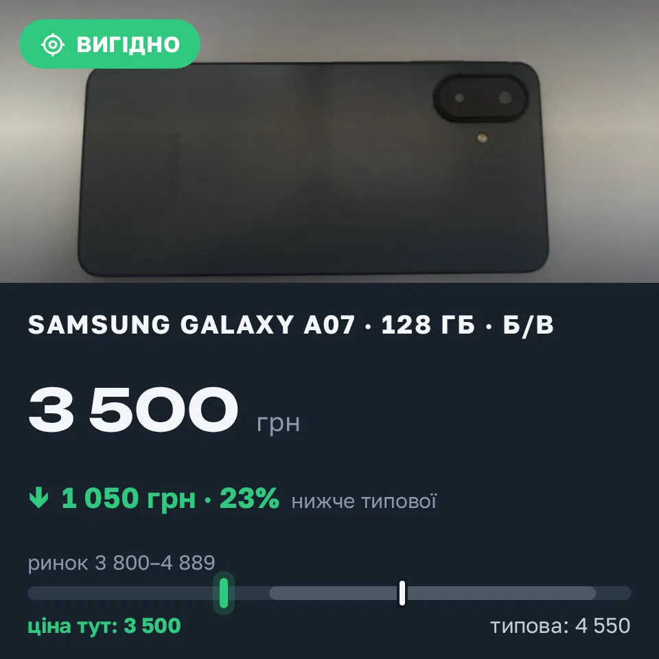 Знахідка Trofey: Galaxy A07 128 ГБ б/у за 3 500 грн — на 1 050 грн (−23%) нижче ринку. Київ, 14.09 21:25.