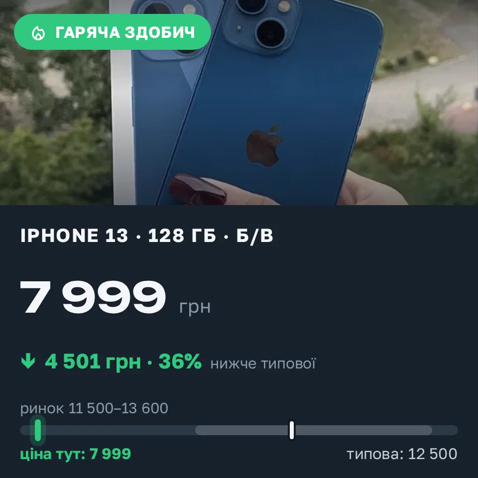 Знахідка Trofey: iPhone 13 128 ГБ б/у за 7 999 грн — на 4 501 грн (−36%) нижче ринку. Хмельницький, 14.09 21:42.