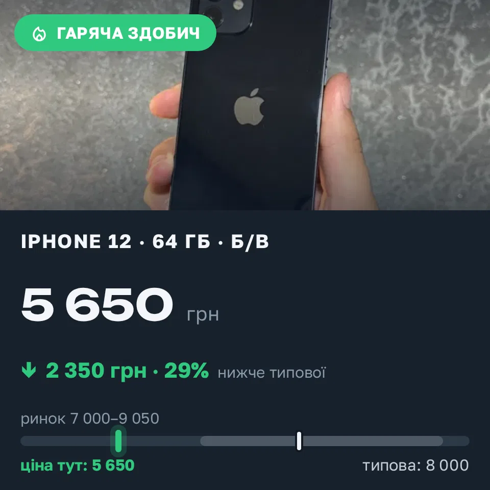 Знахідка Trofey: iPhone 12 64 ГБ б/у за 5 650 грн — на 2 350 грн (−29%) нижче ринку. Одеса, 14.09 21:42.