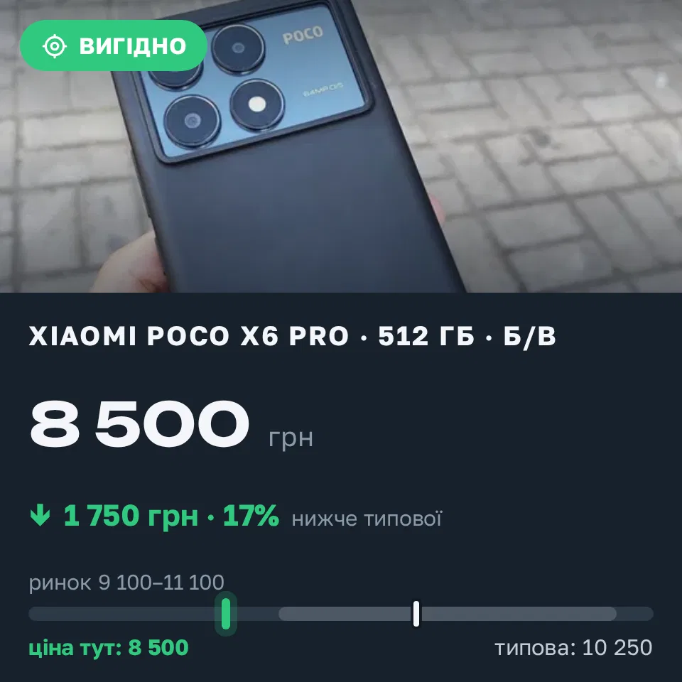 Знахідка Trofey: Poco X6 Pro 512 ГБ б/у за 8 500 грн — на 1 750 грн (−17%) нижче ринку. Суми, 14.09 21:54.