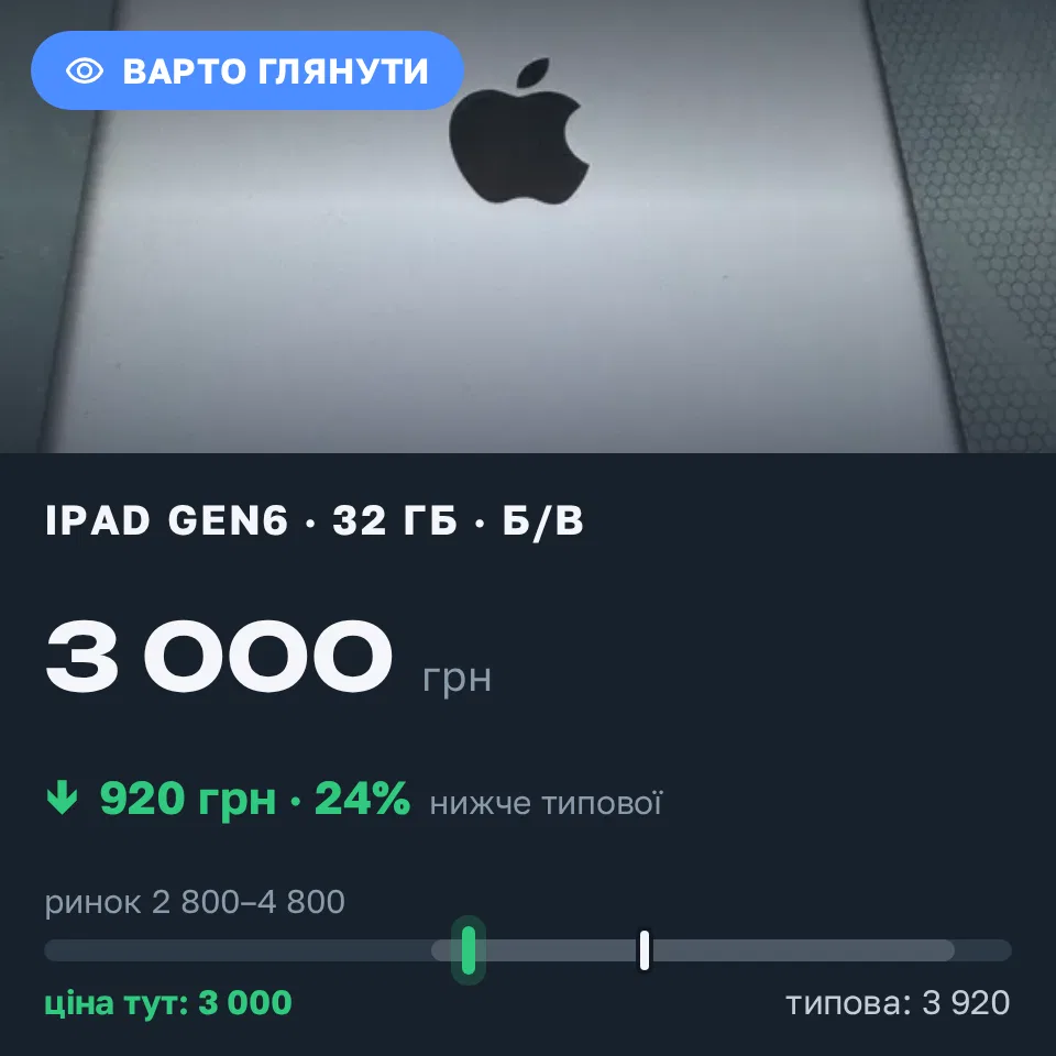 Знахідка Trofey: iPad (6th generation) 32 ГБ б/у за 3 000 грн — на 920 грн (−24%) нижче ринку. Київ, 14.09 22:02.