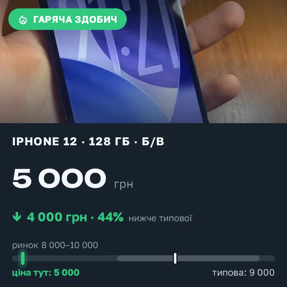 Знахідка Trofey: iPhone 12 128 ГБ б/у за 5 000 грн — на 4 000 грн (−44%) нижче ринку. Хуст, 14.09 22:17.