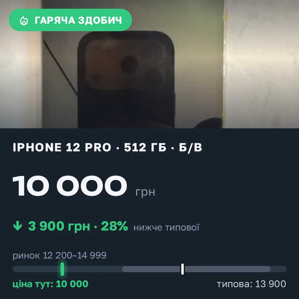 Знахідка Trofey: iPhone 12 Pro 512 ГБ б/у за 10 000 грн — на 3 900 грн (−28%) нижче ринку. Львів, 14.09 22:25.