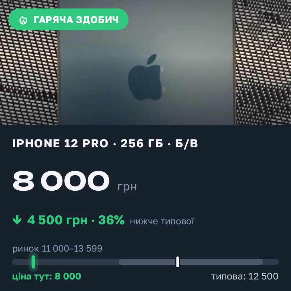 Знахідка Trofey: iPhone 12 Pro 256 ГБ б/у за 8 000 грн — на 4 500 грн (−36%) нижче ринку. Київ, 14.09 22:27.