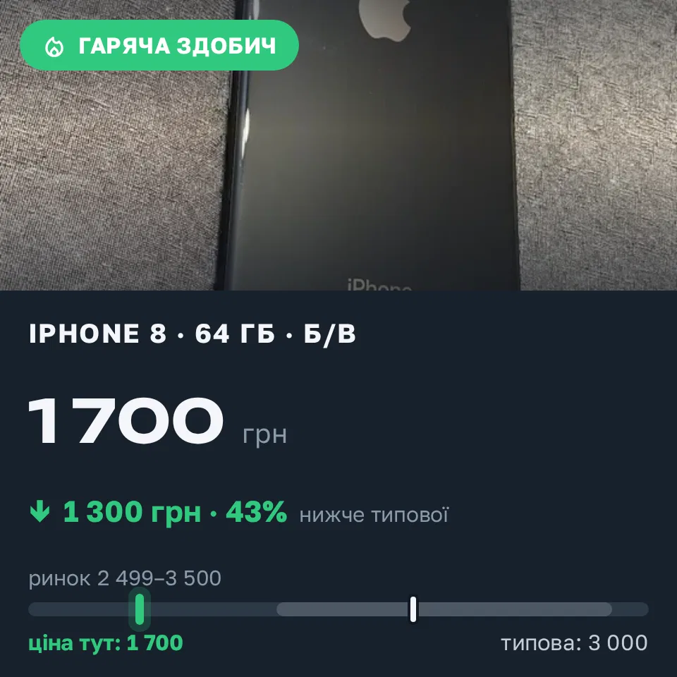 Знахідка Trofey: iPhone 8 64 ГБ б/у за 1 700 грн — на 1 300 грн (−43%) нижче ринку. Київ, 14.09 22:32.
