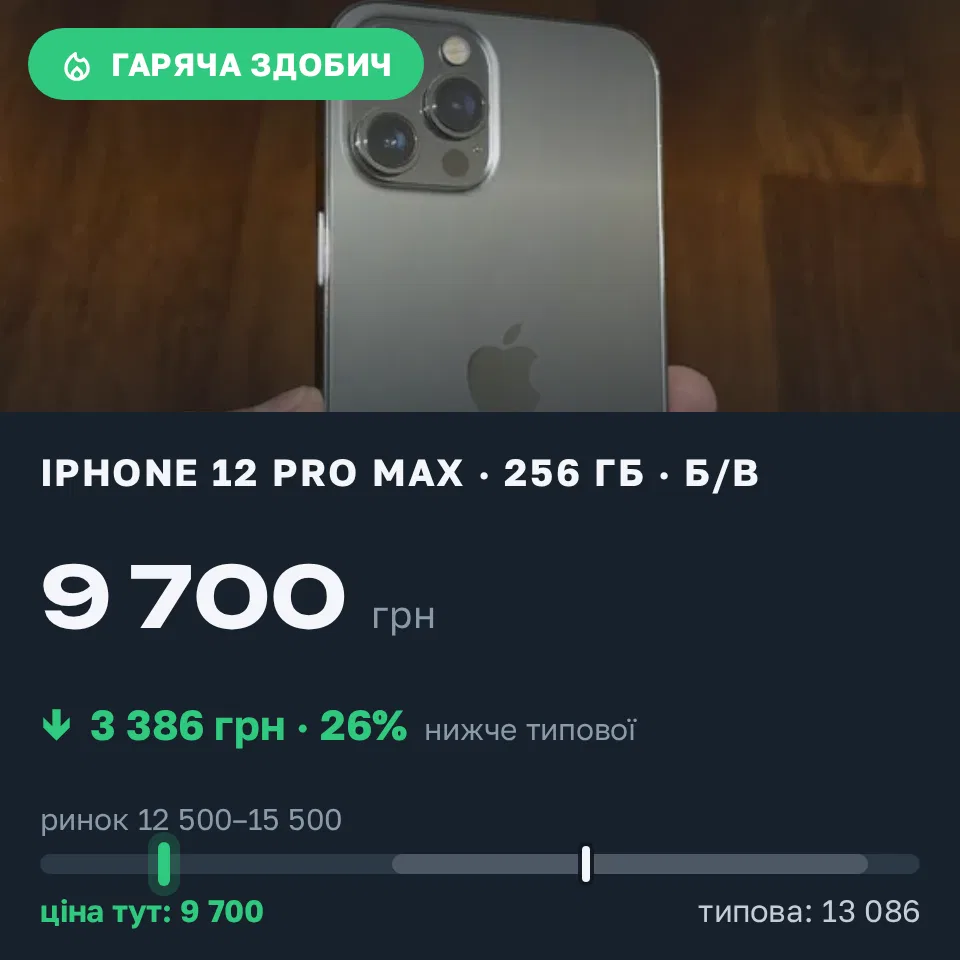 Знахідка Trofey: iPhone 12 Pro Max 256 ГБ б/у за 9 700 грн — на 4 300 грн (−26%) нижче ринку. Запоріжжя, 14.09 22:57.