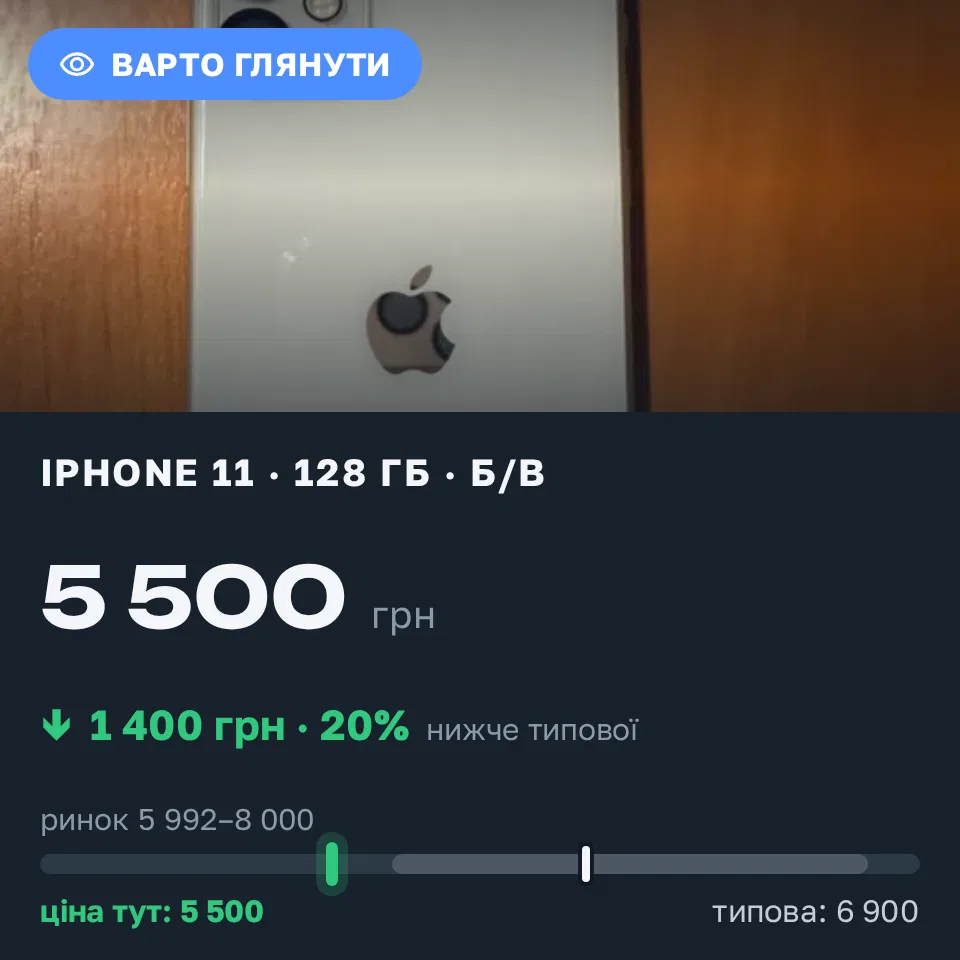 Знахідка Trofey: iPhone 11 128 ГБ б/у за 5 500 грн — на 1 400 грн (−20%) нижче ринку. Київ, 14.09 23:01.