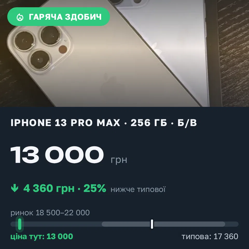 Знахідка Trofey: iPhone 13 Pro Max 256 ГБ б/у за 13 000 грн — на 7 000 грн (−25%) нижче ринку. Запоріжжя, 14.09 23:07.