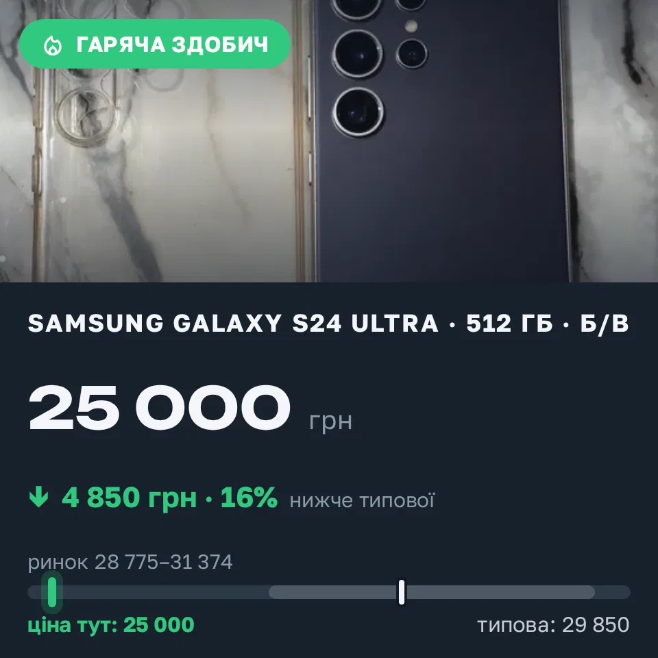 Знахідка Trofey: Galaxy S24 Ultra 256 ГБ б/у за 25 000 грн — на 4 850 грн (−16%) нижче ринку. Сарни, 14.09 23:07.